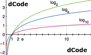 Calcul De Logarithme Log Neperien Base 2 E 10 N Log2 Log10 En Ligne