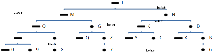 What Are The Two Codes In Nullxiety